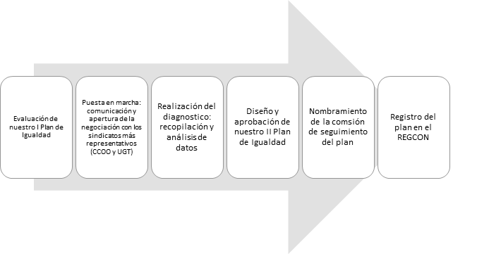 fases PDI Concilia2